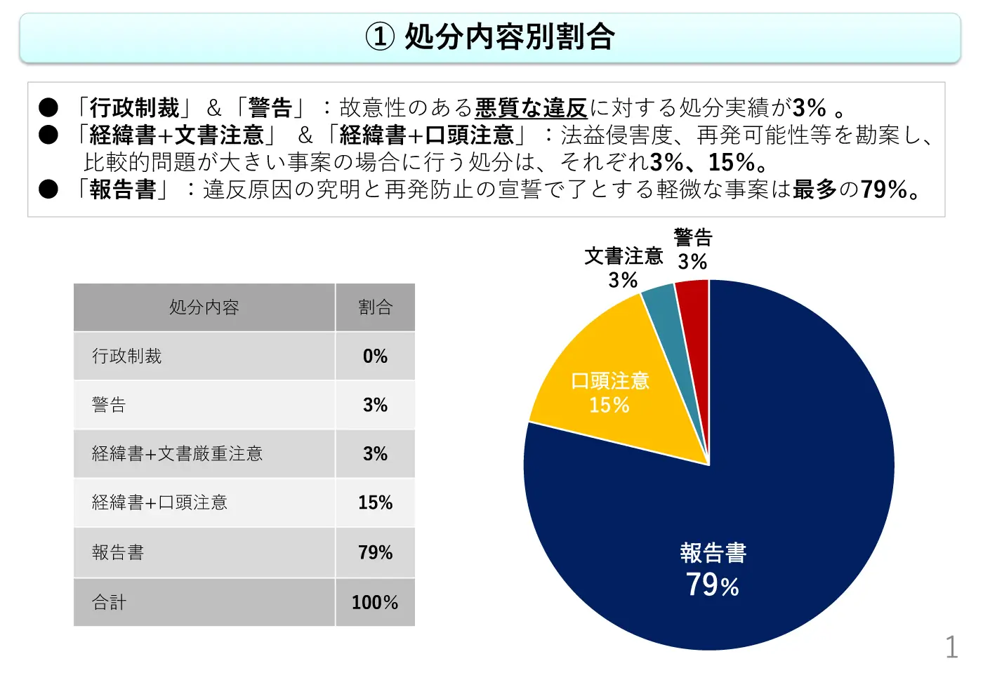 経済産業省 貿易経済安全保障局 安全保障貿易検査官室「外為法違反事案の分析結果について （安全保障貿易関係）（2023年度）」より抜粋