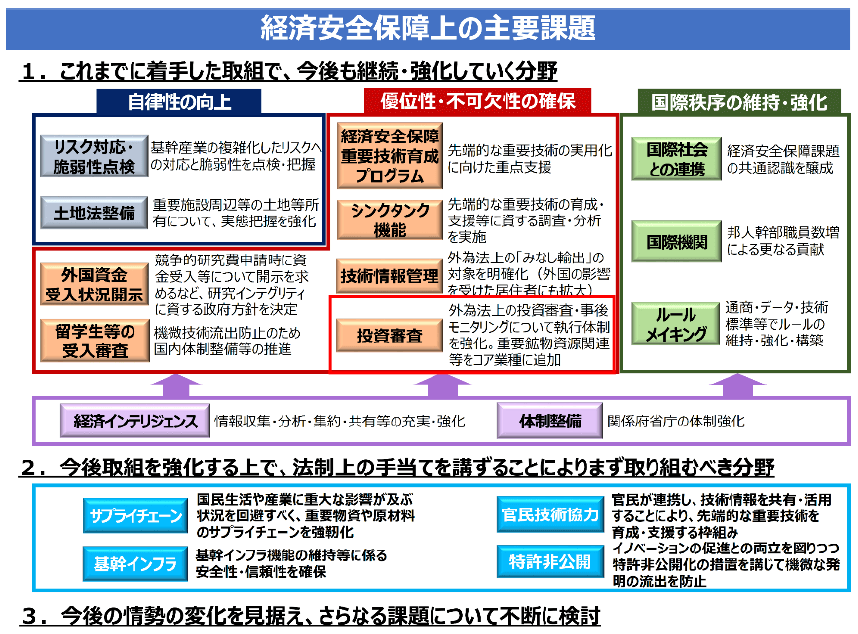 経済安全保障上の主要課題