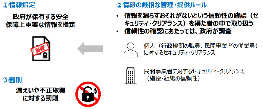 セキュリティ・クリアランス-経済安全保障