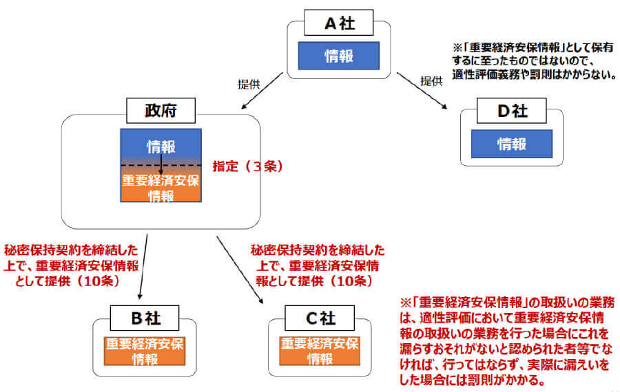 セキュリティ・クリアランス-経済安全保障