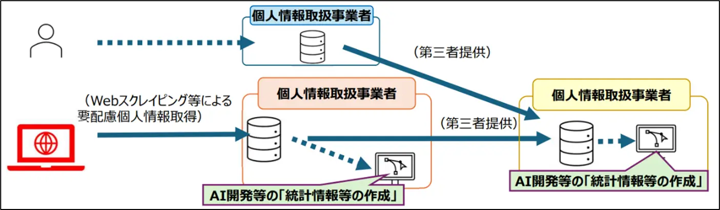 速報 令和8年個人情報保護法改正法案 第2回 AI特例（統計作成等の特例