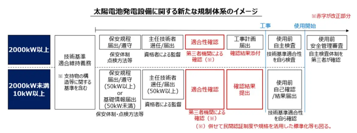 太陽電池発電設備に関する新たな規制体系のイメージ